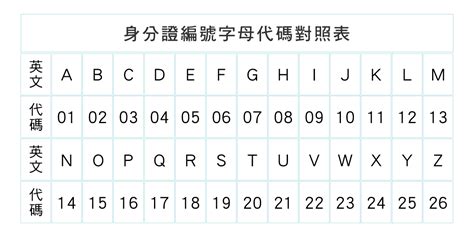 身分證字號數字
